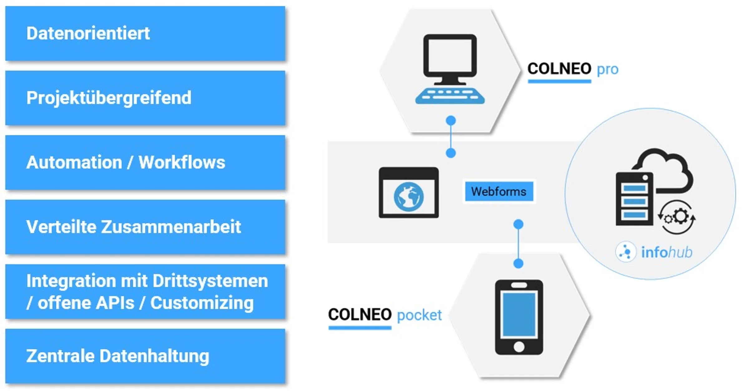©Vision des COLNEO Infohubs